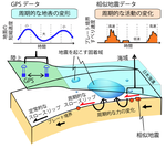 【プレスリリース】北海道〜関東地方の沖合で周期的なスロースリップを発見 ー大地震の発生予測に新たな手がかりー
