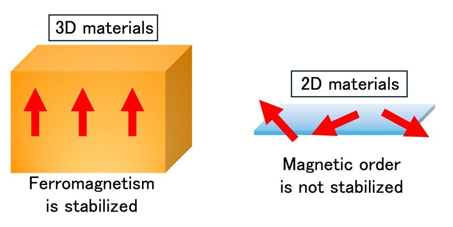 044_turning_non_magnetic_materials_magnetic_with_atomically_thin_films_fig1.jpg