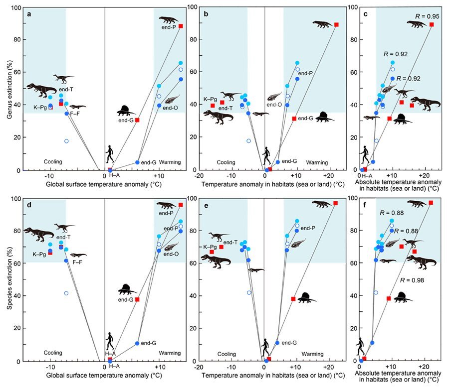 090_PR_20220719_bigger_temperature_change_larger_extinction_event_fig1.jpeg