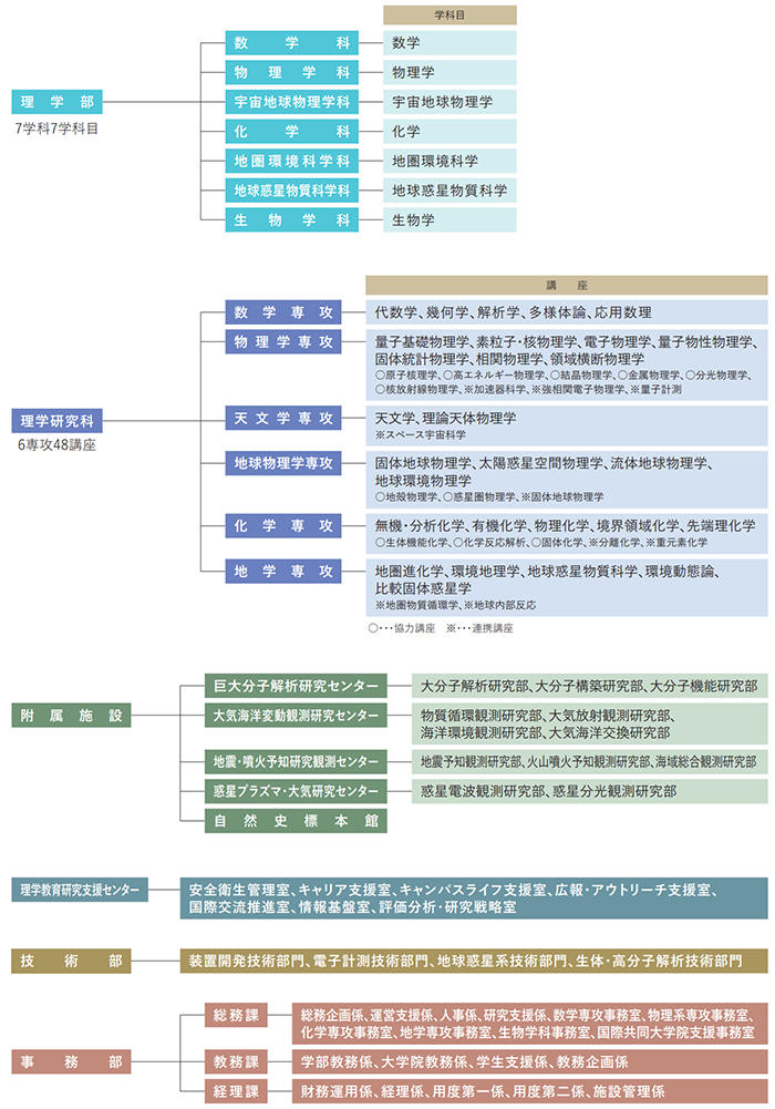 は 理学部 と